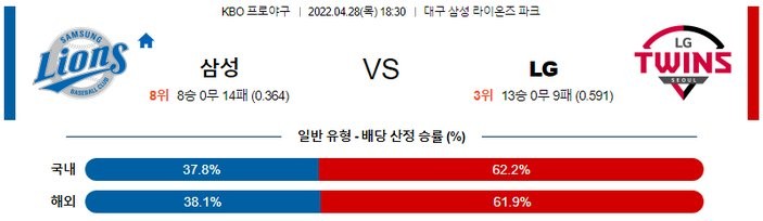 【KBO】 4월 28일 삼성 vs LG