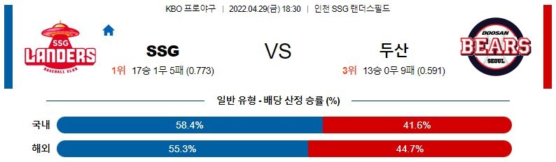 【KBO】 4월 29일 SSG vs 두산