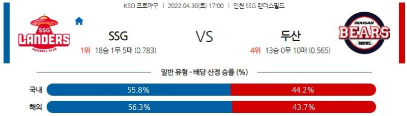 【KBO】 4월 30일 SSG vs 두산
