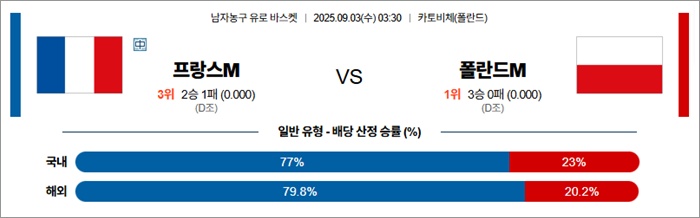 9월 03일 남자농구 유로 바스켓 프랑스M vs 폴란드M 9월 03일 남자농구 유로 바스켓 프랑스M vs 폴란드M